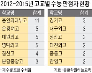 2012~2015�� ���� ���� ������ ��Ȳ